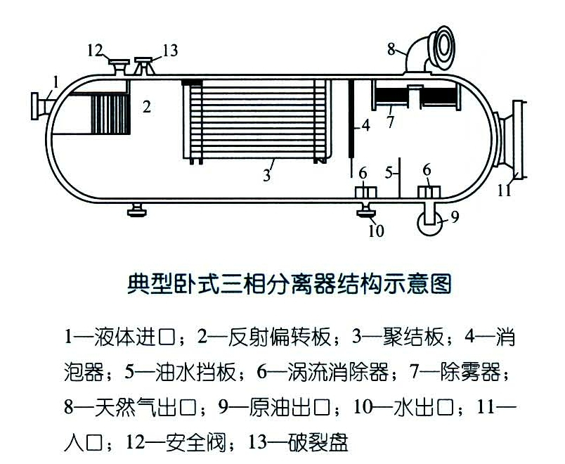 pp三相分離器的結構組成